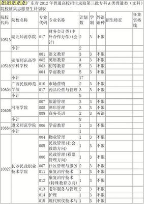 广东省2012年第三批专科A类普通类(文科)院校征集志愿招生计划表解读与填报策略