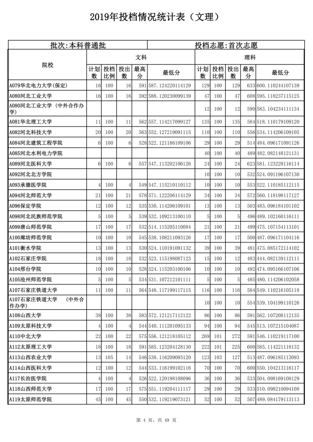 山东省2019年本科普通批首次志愿投档情况统计